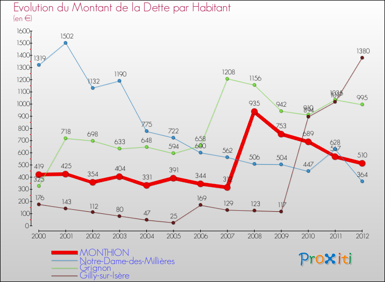 Evolution de la dette par habitant pour la commune de MONTHION et les communes proches de 2000 à 2012 Comparaison de la dette par habitant pour MONTHION et les communes voisines de 2000 à 2012