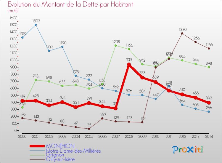 Evolution de la dette par habitant pour la commune de MONTHION et les communes proches de 2000 à 2014 Comparaison de la dette par habitant pour MONTHION et les communes voisines de 2000 à 2014