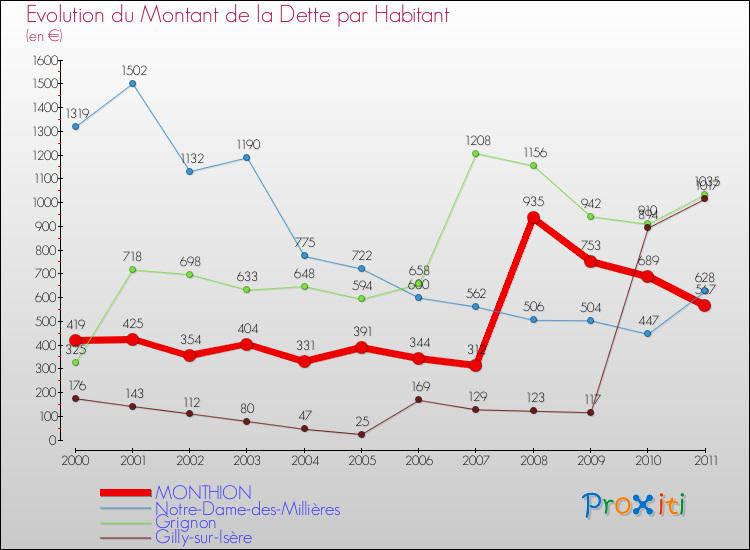 Evolution de la dette par habitant pour la commune de MONTHION et les communes proches Comparaison de la dette par habitant pour MONTHION et les communes voisines