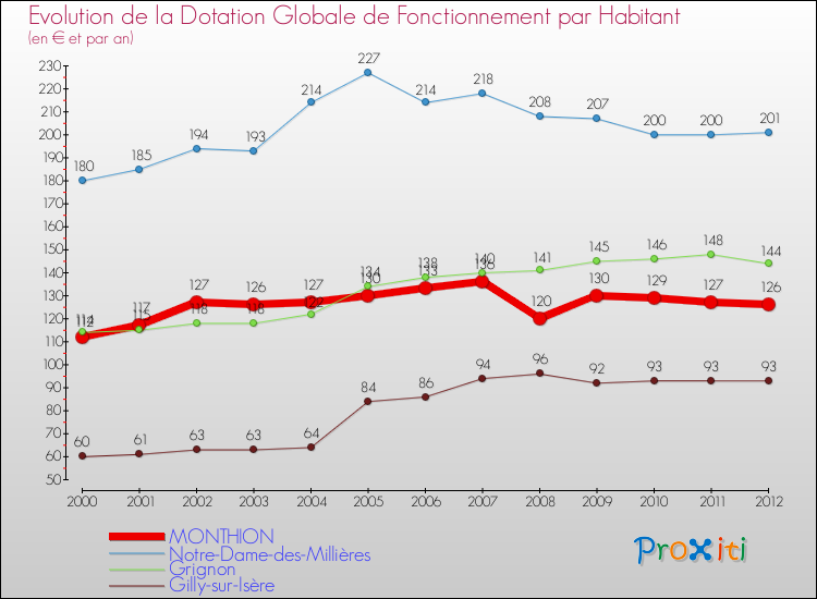 Evolution et montant de la dotation globale de fonctionnement par Habitant pour MONTHION et les communes proches Comparaison des dotations globales de fonctionnement par habitant pour MONTHION et les communes voisines