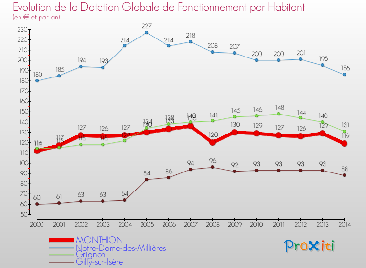 Evolution et montant de la dotation globale de fonctionnement par Habitant pour MONTHION et les communes proches de 2000 à 2014. Comparaison des dotations globales de fonctionnement par habitant pour MONTHION et les communes voisines de 2000 à 2014.