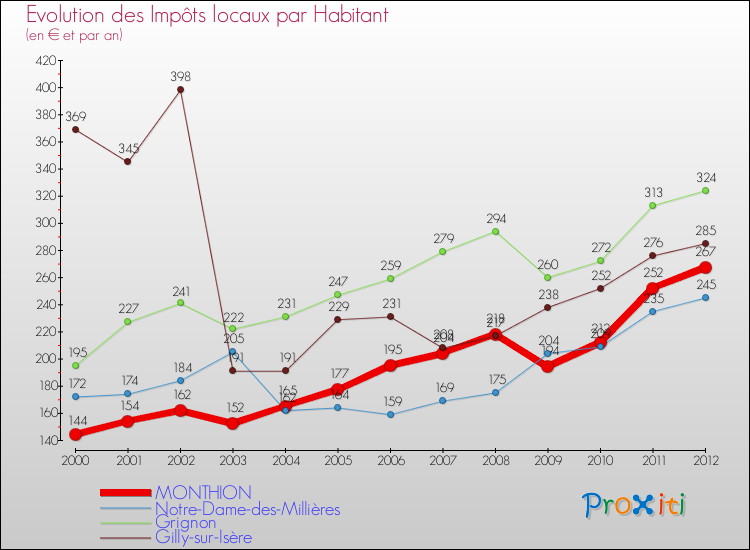 Evolution et montant des impôts locaux par Habitant pour MONTHION et les communes proches Comparaison des impôts locaux par habitant pour MONTHION et les communes voisines