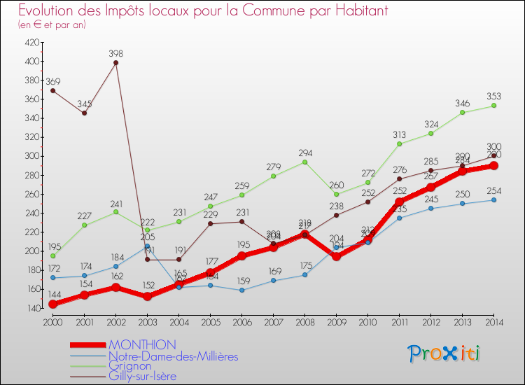 Evolution et montant des impôts locaux par Habitant pour MONTHION et les communes proches de 2000 à 2014 Comparaison des impôts locaux par habitant pour MONTHION et les communes voisines de 2000 à 2014
