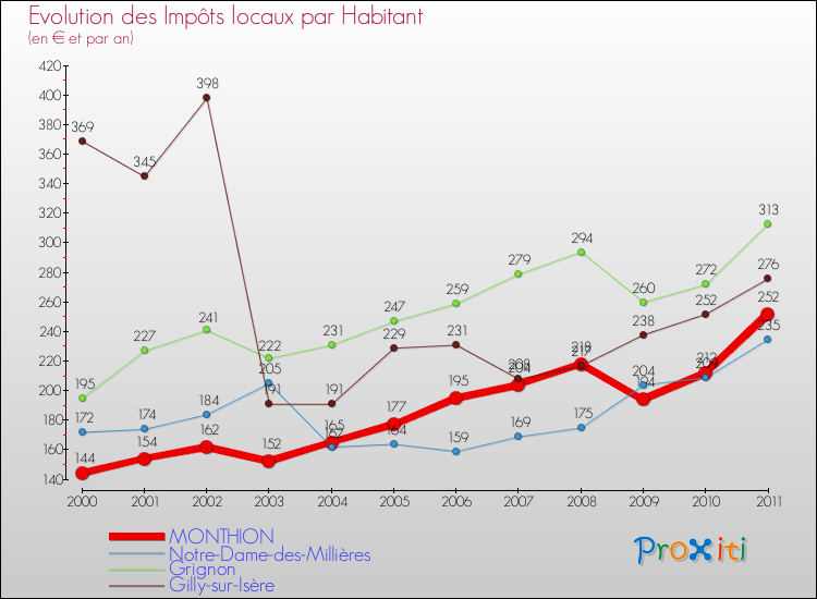 Evolution et montant des impôts locaux par Habitant pour MONTHION et les communes proches Comparaison des impôts locaux par habitant pour MONTHION et les communes voisines
