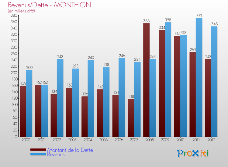 Evolution comparée de la dette et des revenus pour la commune de MONTHION de 2000 à 2012 Comparaison de la dette et des revenus pour MONTHION de 2000 à 2012