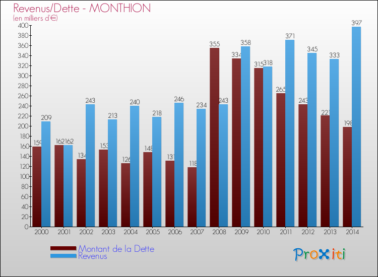 Evolution comparée de la dette et des revenus pour la commune de MONTHION de 2000 à 2014 Comparaison de la dette et des revenus pour MONTHION de 2000 à 2014
