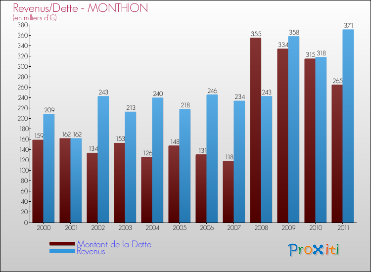 Evolution comparée de la dette et des revenus pour la commune de MONTHION de 2000 à 2011 Comparaison de la dette et des revenus pour MONTHION de 2000 à 2011