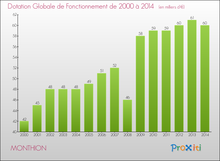 Evolution du montant de la Dotation Globale de Fonctionnement pour la commune de MONTHION de 2000 à 2014 Evolution du montant de la Dotation Globale de Fonctionnement pour MONTHION de 2000 à 2014