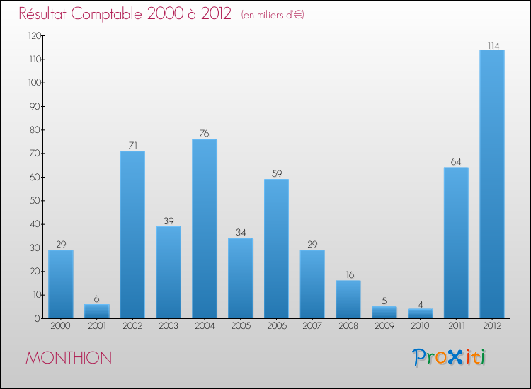 Evolution du résultat comptable pour la commune de MONTHION de 2000 à 2012 Evolution du résultat comptable pour MONTHION de 2000 à 2012