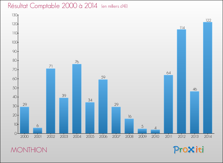 Evolution du résultat comptable pour la commune de MONTHION de 2000 à 2014 Evolution du résultat comptable pour MONTHION de 2000 à 2014