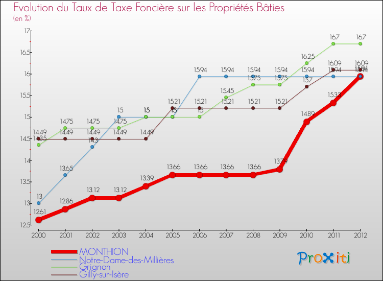 Evolution du taux de la taxe foncière sur le bati pour MONTHION et les communes proches de 2000 à 2012 Comparaison des taux de taxe foncière sur le bati pour MONTHION et les communes voisines de 2000 à 2012