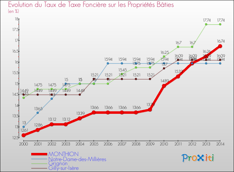 Evolution du taux de la taxe foncière sur le bati pour MONTHION et les communes proches de 2000 à 2014 Comparaison des taux de taxe foncière sur le bati pour MONTHION et les communes voisines de 2000 à 2014