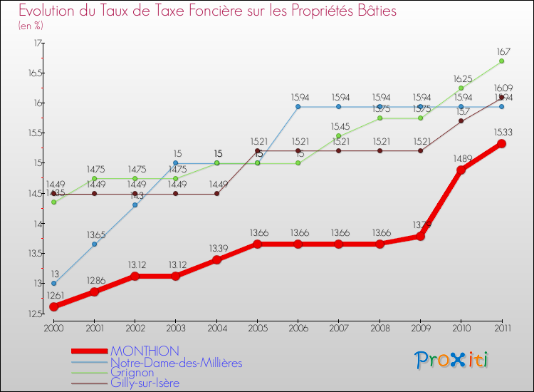 Evolution du taux de la taxe foncière sur le bati pour MONTHION et les communes proches Comparaison des taux de taxe foncière sur le bati pour MONTHION et les communes voisines