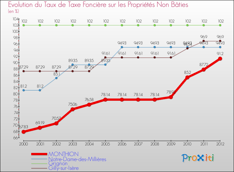 Evolution du taux de la taxe foncière sur les immeubles et terrains non batis pour MONTHION et les communes proches de 2000 à 2012 Comparaison des taux de la taxe foncière sur les immeubles et terrains non batis pour MONTHION et les communes voisines de 2000 à 2012
