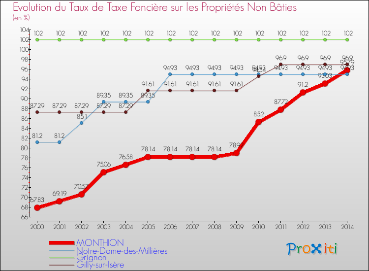 Evolution du taux de la taxe foncière sur les immeubles et terrains non batis pour MONTHION et les communes proches de 2000 à 2014 Comparaison des taux de la taxe foncière sur les immeubles et terrains non batis pour MONTHION et les communes voisines de 2000 à 2014