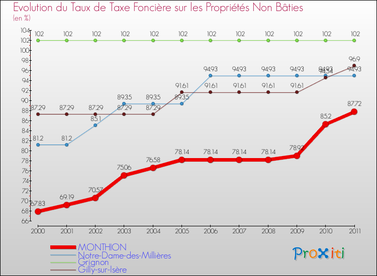 Evolution du taux de la taxe foncière sur les immeubles et terrains non batis pour MONTHION et les communes proches Comparaison des taux de la taxe foncière sur les immeubles et terrains non batis pour MONTHION et les communes voisines