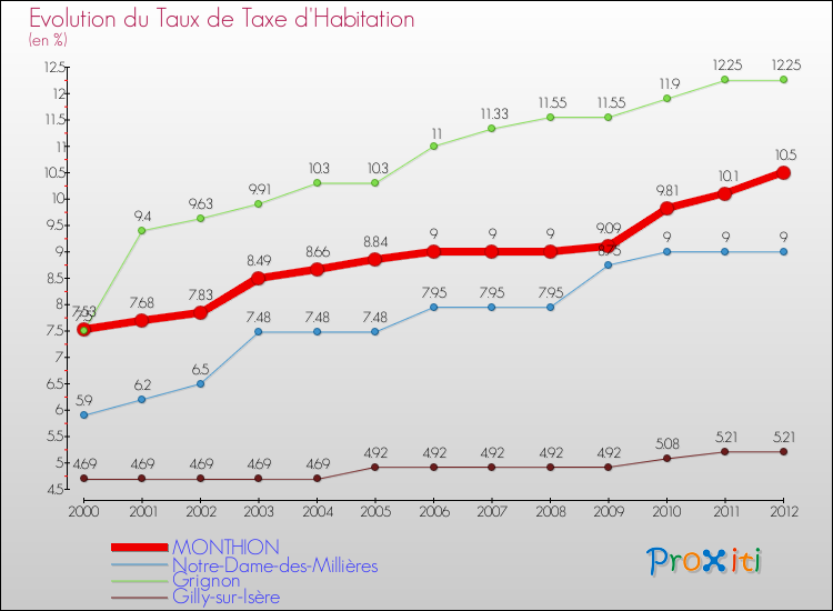 Evolution du taux de la taxe d'habitation pour MONTHION et les communes proches Comparaison des taux de la taxe d'habitation pour MONTHION et les communes voisines