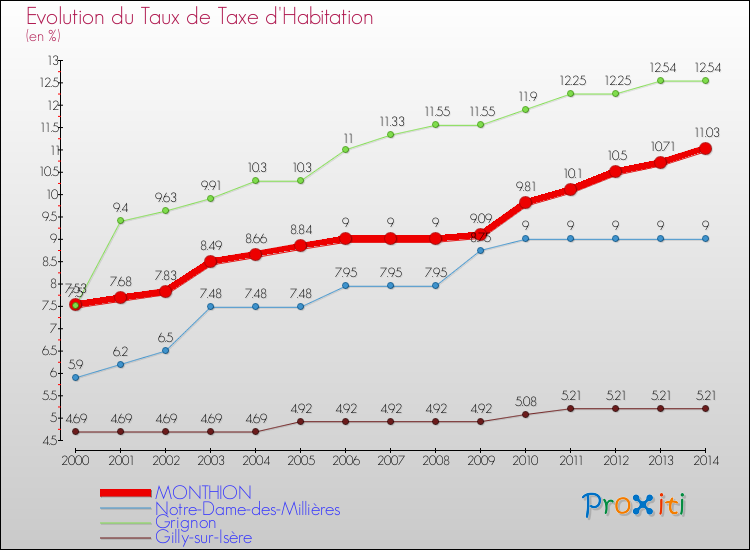 Evolution du taux de la taxe d'habitation pour MONTHION et les communes proches de 2000 à 2014 Comparaison des taux de la taxe d'habitation pour MONTHION et les communes voisines de 2000 à 2014