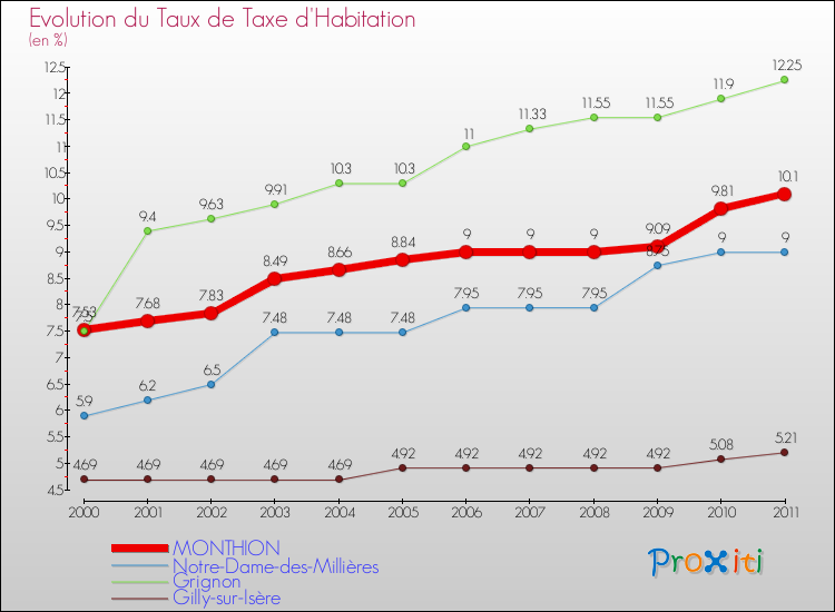Evolution du taux de la taxe d'habitation pour MONTHION et les communes proches Comparaison des taux de la taxe d'habitation pour MONTHION et les communes voisines