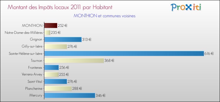 Montant des impôts locaux par Habitant pour MONTHION et les communes proches Comparaison des impôts locaux par habitant pour MONTHION et les communes voisines