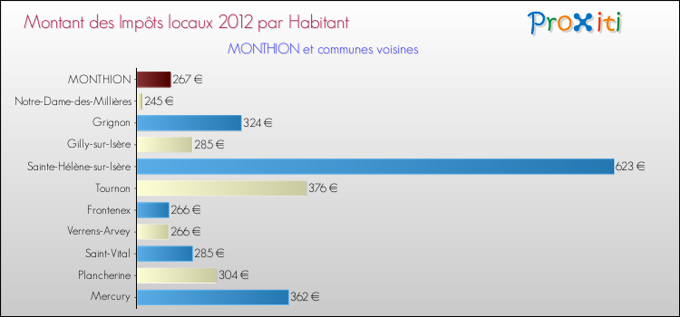 Montant des impôts locaux par Habitant pour MONTHION et les communes proches Comparaison des impôts locaux par habitant pour MONTHION et les communes voisines