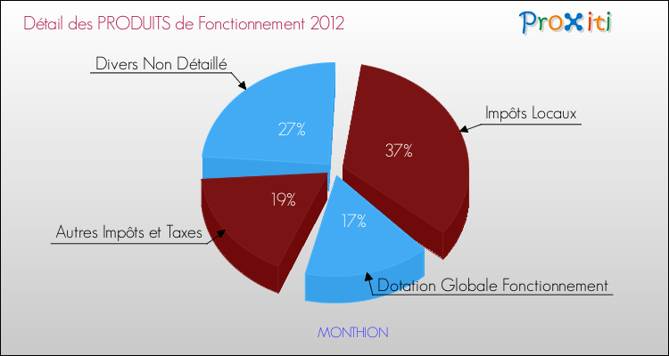 Décomposition du Budget de Fonctionnement 2012 de la commune de MONTHION Budget de Fonctionnement 2012 pour la commune de MONTHION