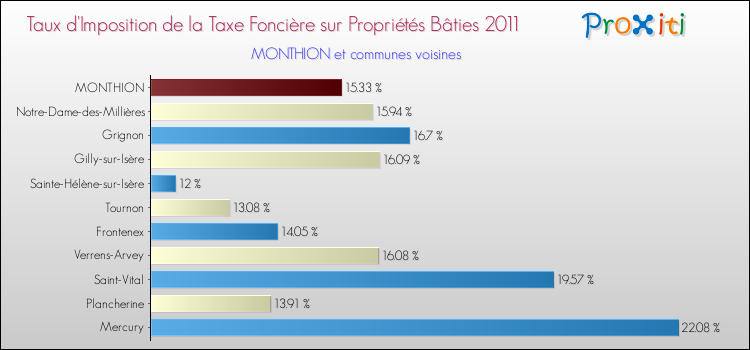 Taux d'imposition de la taxe foncière sur le bati 2011 pour MONTHION et les communes proches Comparaison des taux d'imposition de la taxe foncière sur le bati 2011 pour MONTHION et les communes voisines