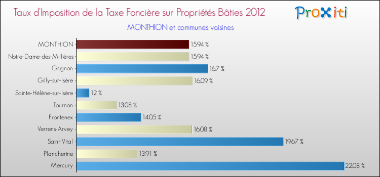Taux d'imposition de la taxe foncière sur le bati 2012 pour MONTHION et les communes proches Comparaison des taux d'imposition de la taxe foncière sur le bati 2012 pour MONTHION et les communes voisines