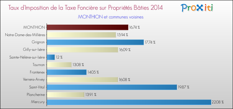 Taux d'imposition de la taxe foncière sur le bati 2014 pour MONTHION et les communes proches Comparaison des taux d'imposition de la taxe foncière sur le bati 2014 pour MONTHION et les communes voisines