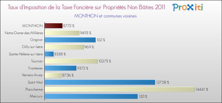 Taux d'imposition de la taxe foncière sur les immeubles et terrains non batis 2011 pour MONTHION et les communes proches Comparaison des taux d'imposition de la taxe foncière sur les immeubles et terrains non batis 2011 pour MONTHION et les communes voisines