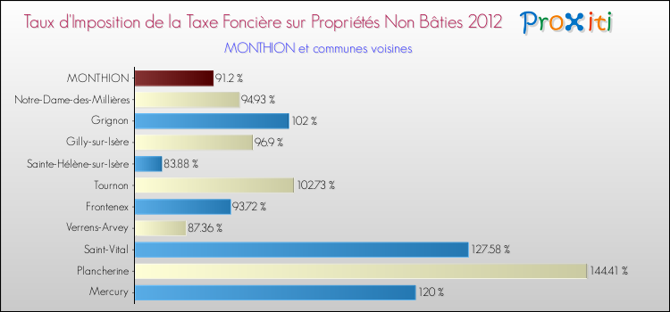 Taux d'imposition de la taxe foncière sur les immeubles et terrains non batis 2012 pour MONTHION et les communes proches Comparaison des taux d'imposition de la taxe foncière sur les immeubles et terrains non batis 2012 pour MONTHION et les communes voisines