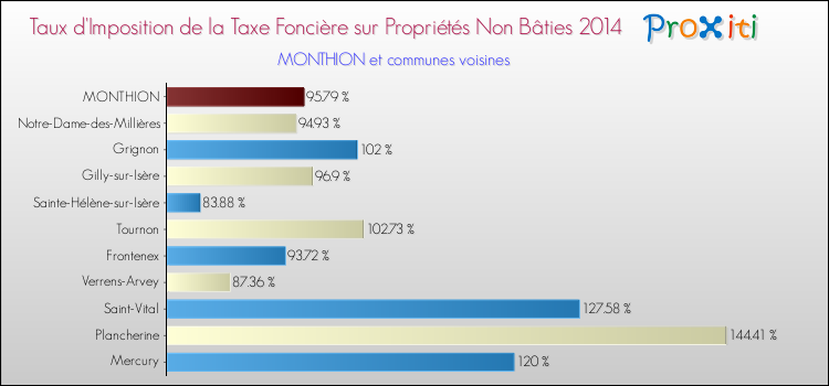 Taux d'imposition de la taxe foncière sur les immeubles et terrains non batis 2014 pour MONTHION et les communes proches Comparaison des taux d'imposition de la taxe foncière sur les immeubles et terrains non batis 2014 pour MONTHION et les communes voisines