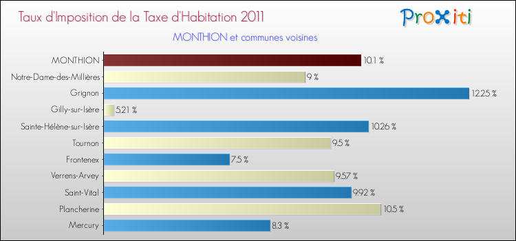 Taux d'imposition de la taxe d'habitation 2011 pour MONTHION et les communes proches Comparaison des taux d'imposition de la taxe d'habitation 2011 pour MONTHION et les communes voisines
