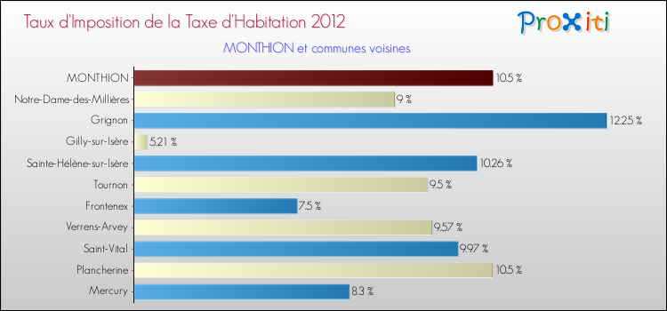 Taux d'imposition de la taxe d'habitation 2012 pour MONTHION et les communes proches Comparaison des taux d'imposition de la taxe d'habitation 2012 pour MONTHION et les communes voisines