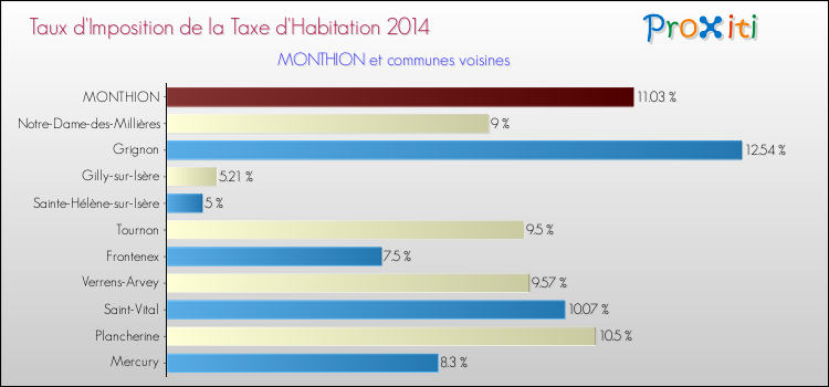 Taux d'imposition de la taxe d'habitation 2014 pour MONTHION et les communes proches Comparaison des taux d'imposition de la taxe d'habitation 2014 pour MONTHION et les communes voisines