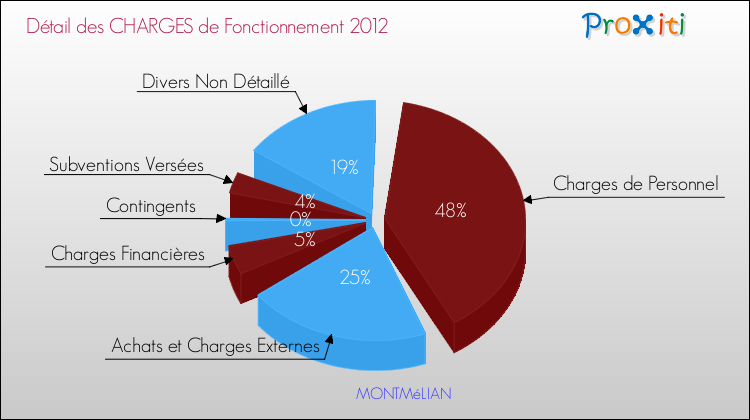 Décomposition des Charges de Fonctionnement 2012 de la commune de MONTMéLIAN Charges de Fonctionnement 2012 pour la commune de MONTMéLIAN