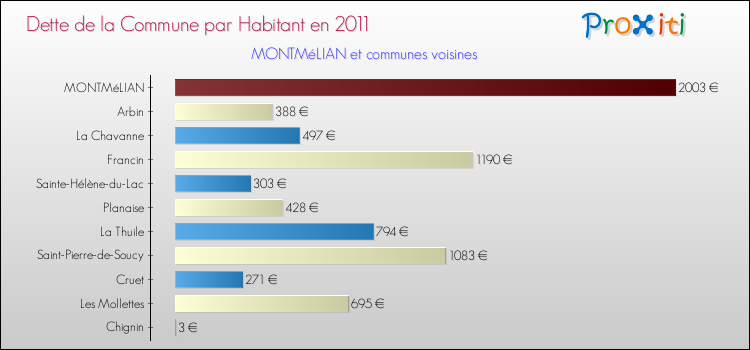 Dette par habitant de la commune en 2011 pour MONTMéLIAN et les communes proches Comparaison de la dette par habitant de la commune en 2011 pour MONTMéLIAN et les communes voisines