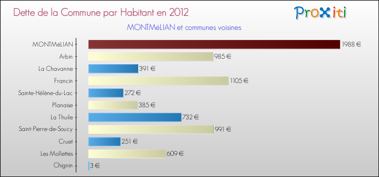 Dette par habitant de la commune en 2012 pour MONTMéLIAN et les communes proches Comparaison de la dette par habitant de la commune en 2012 pour MONTMéLIAN et les communes voisines