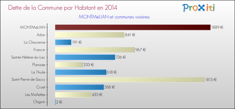 Dette par habitant de la commune en 2014 pour MONTMéLIAN et les communes proches Comparaison de la dette par habitant de la commune en 2014 pour MONTMéLIAN et les communes voisines