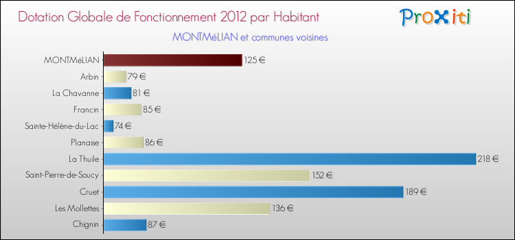 Montant des dotations globales de fonctionnement DGF par Habitant pour MONTMéLIAN et les communes proches Comparaison des des dotations globales de fonctionnement DGF par habitant pour MONTMéLIAN et les communes voisines
