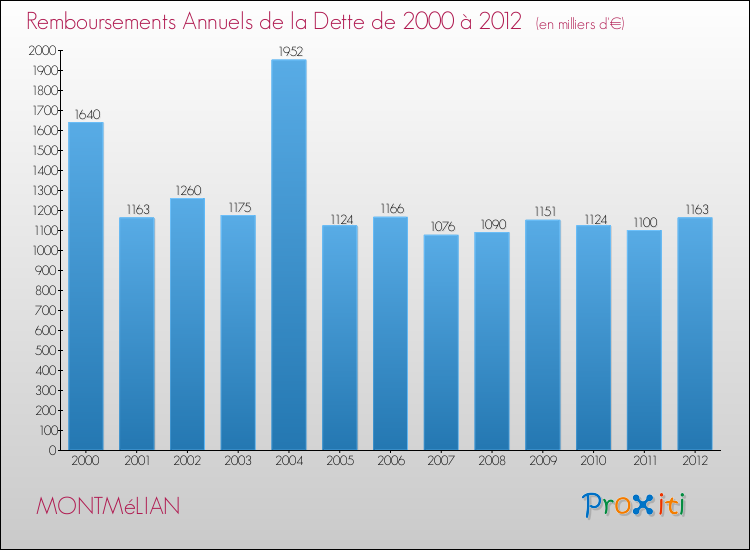 Evolution de l'annuité de la dette pour la commune de MONTMéLIAN de 2000 à 2012 Annuités de la dette pour MONTMéLIAN de 2000 à 2012