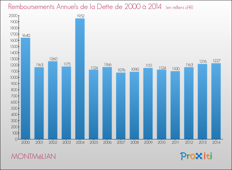 Evolution de l'annuité de la dette pour la commune de MONTMéLIAN de 2000 à 2014 Annuités de la dette pour MONTMéLIAN de 2000 à 2014