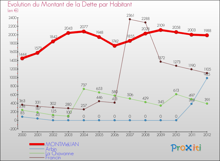 Evolution de la dette par habitant pour la commune de MONTMéLIAN et les communes proches de 2000 à 2012 Comparaison de la dette par habitant pour MONTMéLIAN et les communes voisines de 2000 à 2012