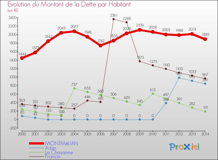 Evolution de la dette par habitant pour la commune de MONTMéLIAN et les communes proches de 2000 à 2014 Comparaison de la dette par habitant pour MONTMéLIAN et les communes voisines de 2000 à 2014