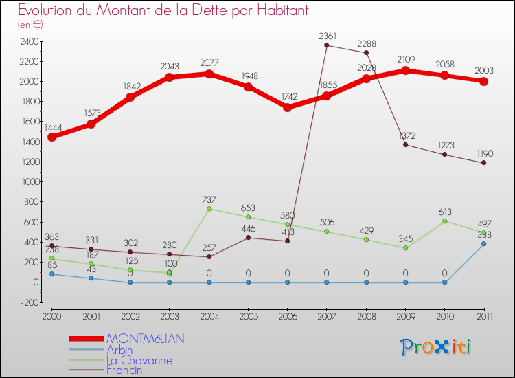 Evolution de la dette par habitant pour la commune de MONTMéLIAN et les communes proches Comparaison de la dette par habitant pour MONTMéLIAN et les communes voisines