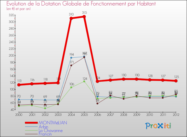 Evolution et montant de la dotation globale de fonctionnement par Habitant pour MONTMéLIAN et les communes proches Comparaison des dotations globales de fonctionnement par habitant pour MONTMéLIAN et les communes voisines