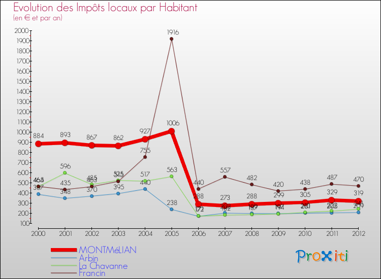 Evolution et montant des impôts locaux par Habitant pour MONTMéLIAN et les communes proches Comparaison des impôts locaux par habitant pour MONTMéLIAN et les communes voisines