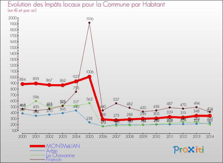 Evolution et montant des impôts locaux par Habitant pour MONTMéLIAN et les communes proches de 2000 à 2014 Comparaison des impôts locaux par habitant pour MONTMéLIAN et les communes voisines de 2000 à 2014