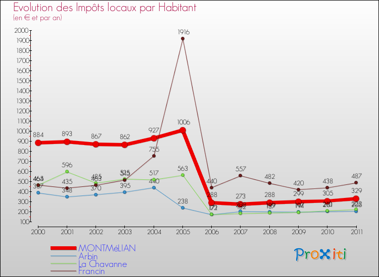 Evolution et montant des impôts locaux par Habitant pour MONTMéLIAN et les communes proches Comparaison des impôts locaux par habitant pour MONTMéLIAN et les communes voisines