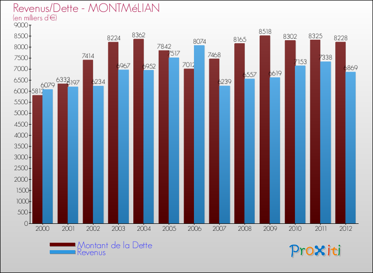 Evolution comparée de la dette et des revenus pour la commune de MONTMéLIAN de 2000 à 2012 Comparaison de la dette et des revenus pour MONTMéLIAN de 2000 à 2012